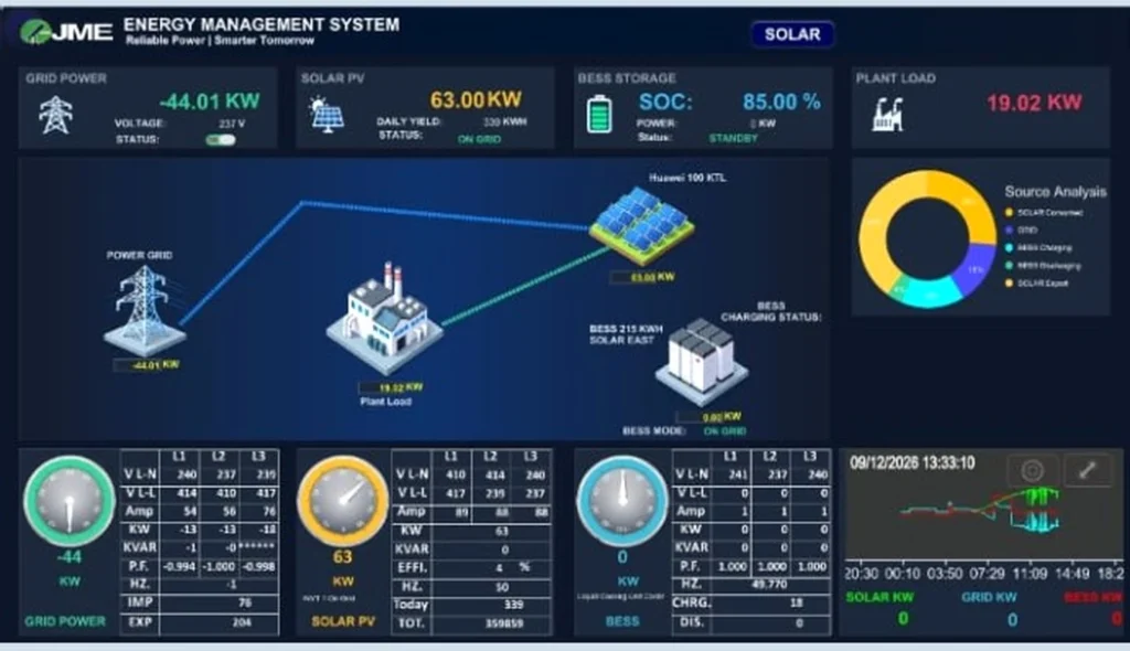 SYNCGEN EMS dashboard showing BESS solar grid and plant load monitoring