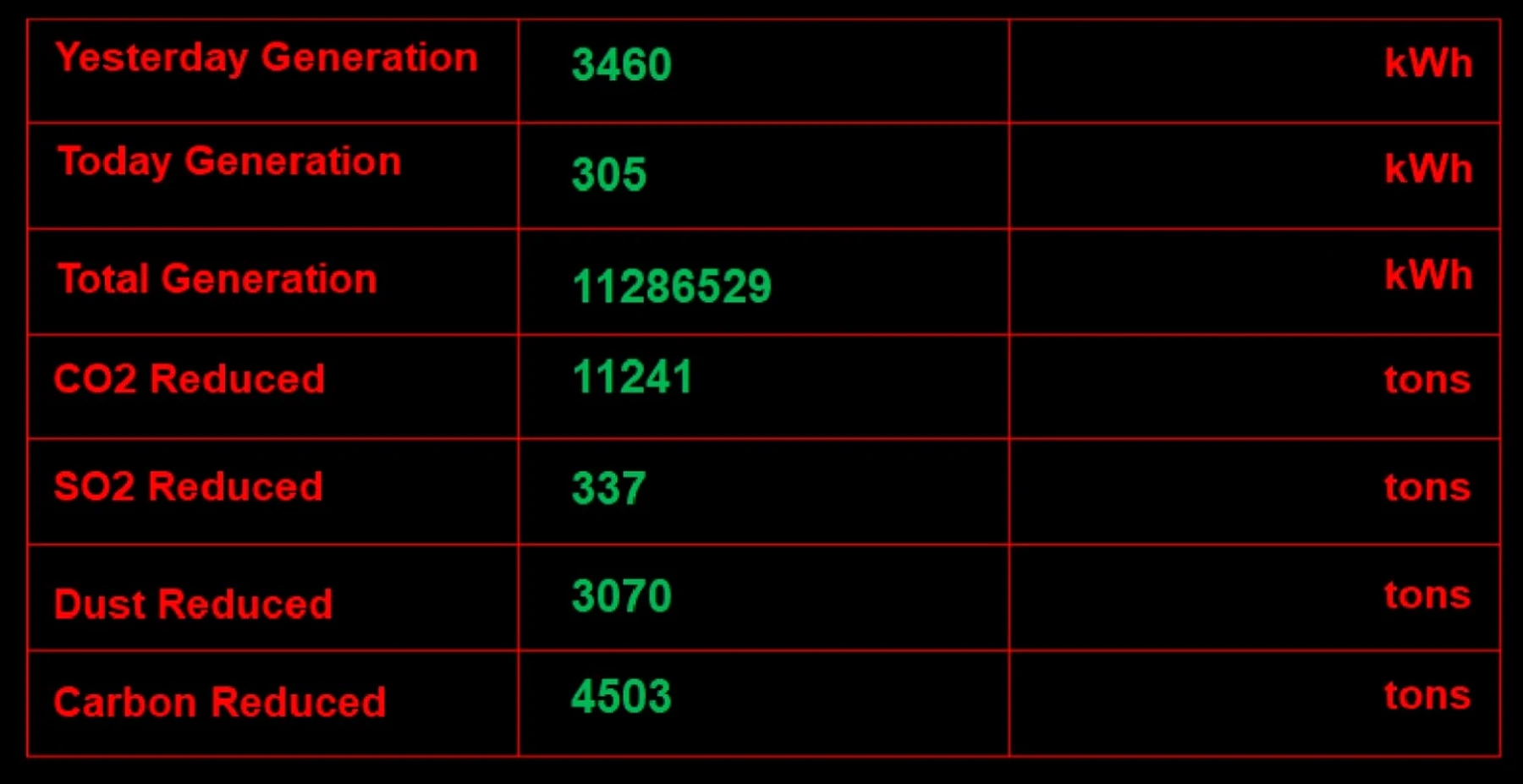 Parliament House executive solar energy dashboard showing generation and environmental monitoring metrics