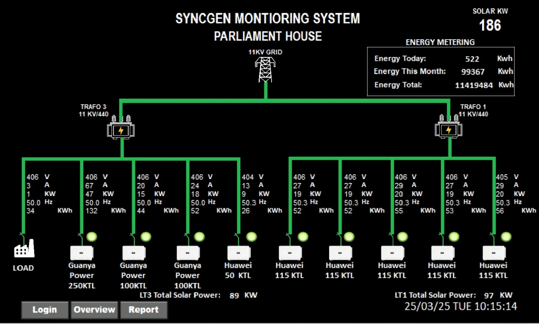 Parliament House SyncGen SCADA overview integrating Huawei and legacy Guanya solar inverter data